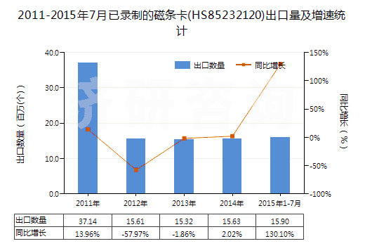 2011-2015年7月已錄制的磁條卡(HS85232120)出口量及增速統(tǒng)計(jì)